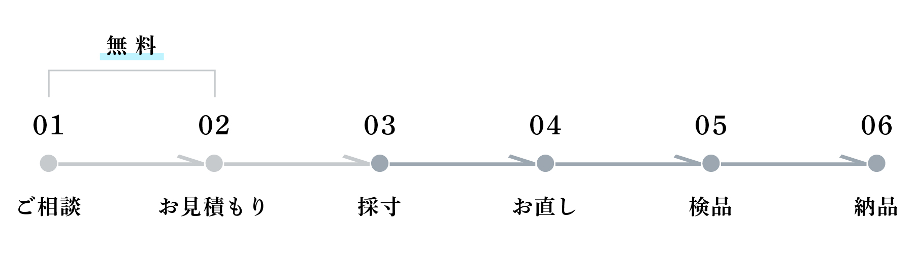 お直しの流れPC