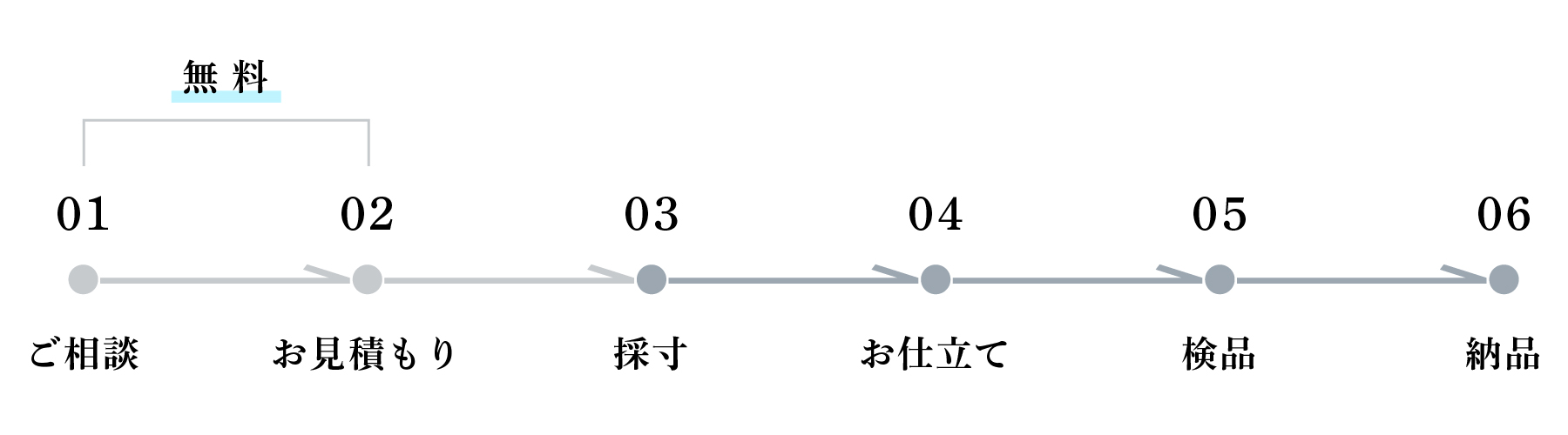 お仕立ての流れPC