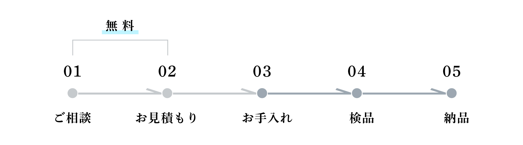 お手入れの流れPC